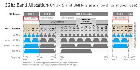 unifi wireless channel width